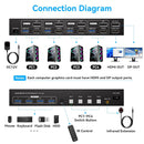 NÖRDIC KVM 4x2 Switch 4PC to Dual Monitor HDMI & DP 8K60Hz with 1x3.5mm and 4xUSB-A