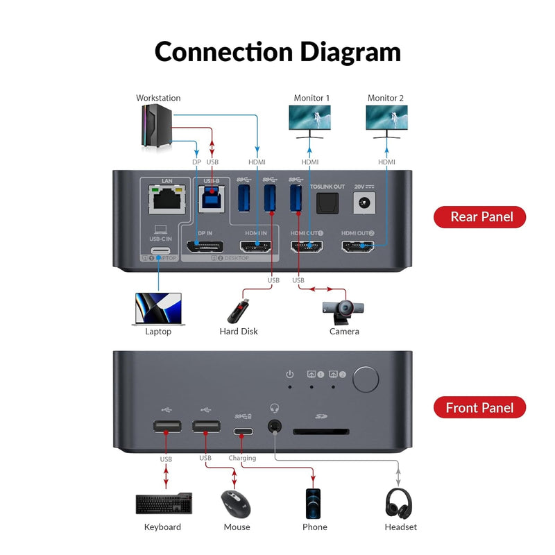 AV Access Docking station and KVM switch 2 to 2 USB-C & DP+HDMI to HDMI, 4K60Hz, 5x USB-A, 1x USB-C PD 60W, 3.5mm AUX, SD card slot and Toslink iDOCK C10