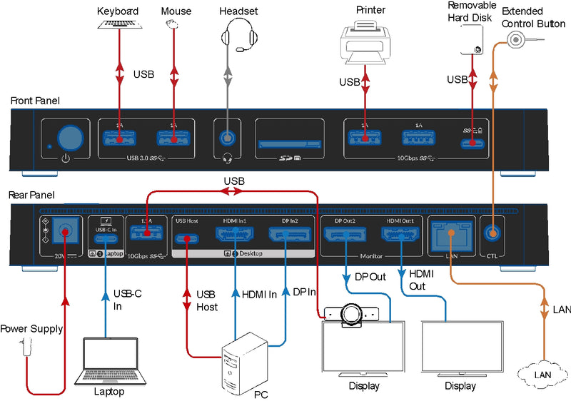 AV Access iDock B10 USB-C KVM Switch Docking Station 2 to 2 for 1 Laptop & 1 Desktop, 8K@60Hz Dual Monitor, 100W Charging, USB 3.2, 1G Ethernet