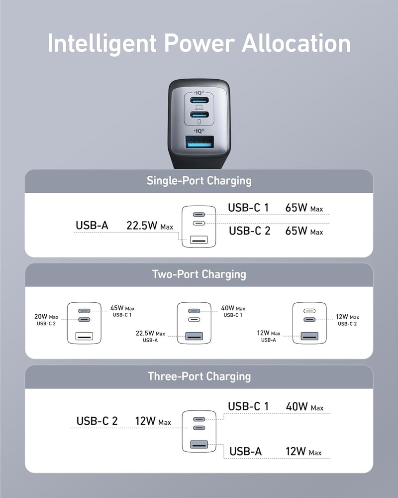 Anker 735 Charger GaNPrime 65W 1x USB-A 2x USB-C Power Adapter