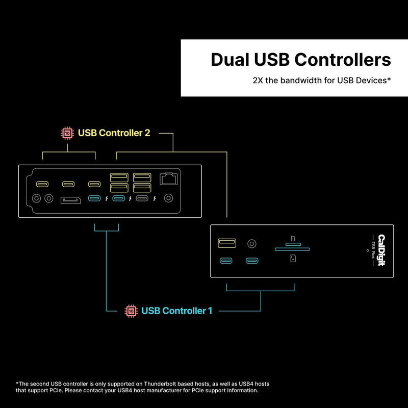 CalDigit TS5 Plus - 20 Ports Thunderbolt 5 Docking Station, 140W Charging, 3X 80Gb/s Thunderbolt 5, 10x 10Gb/s USB Ports