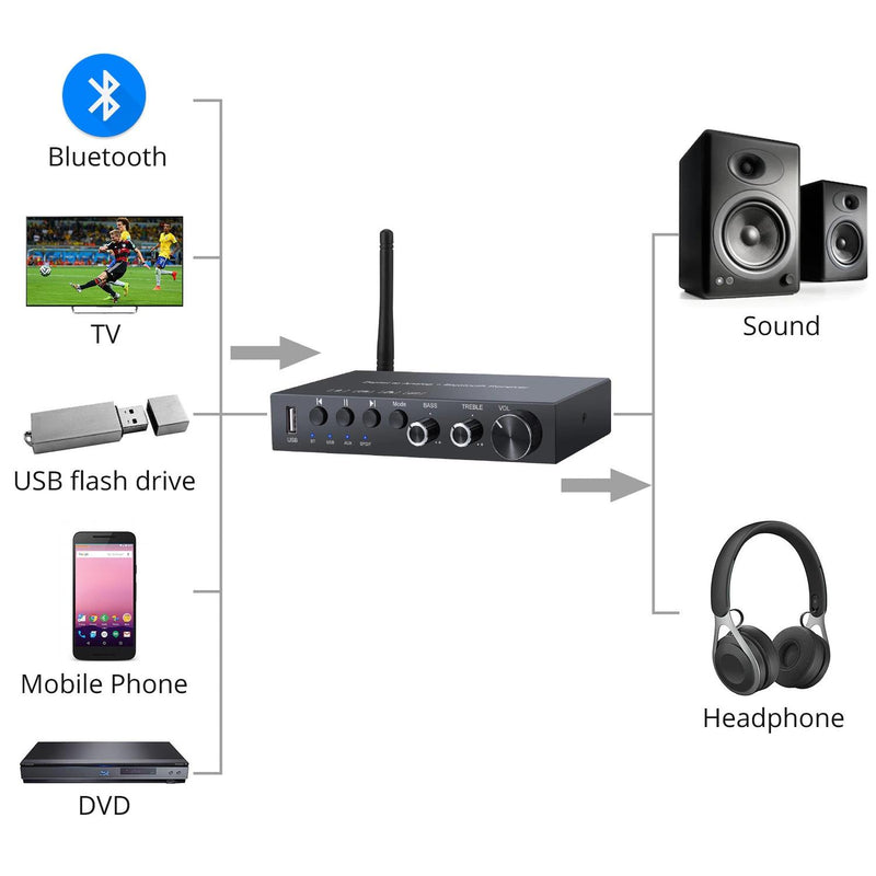 Digital to audio audio converter 192Khz DAC with Bluetooth and USB