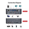 AV Access Docking Station and KVM Switch 2 to 2 USB-C &amp; DP+HDMI to HDMI, 4K60Hz, 5x USB-A, 1x USB-C PD 60W, 3.5mm AUX, SD card slot and Toslink