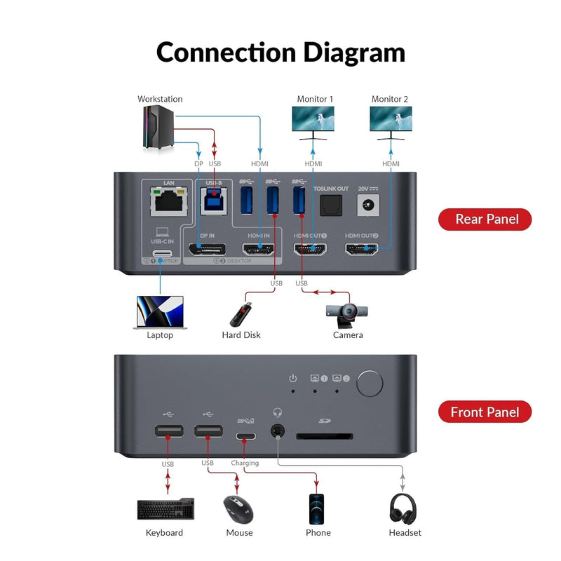 AV Access Docking Station and KVM Switch 2 to 2 USB-C &amp; DP+HDMI to HDMI, 4K60Hz, 5x USB-A, 1x USB-C PD 60W, 3.5mm AUX, SD card slot and Toslink