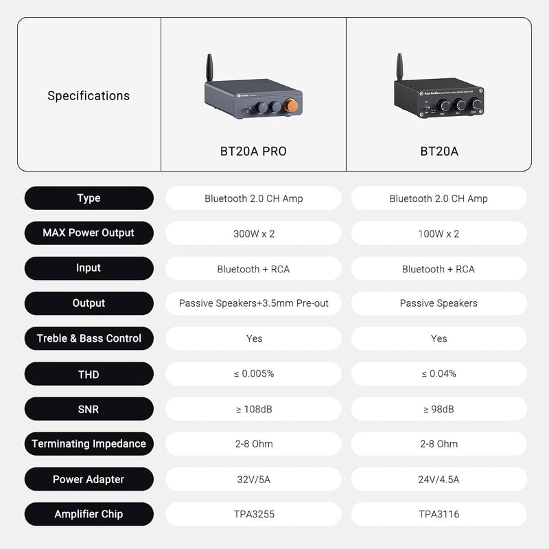 Fosi Audio Bluetooth 5.0 &amp; R/L Amplifier 300W x2 with Volume, Bass and Treble control