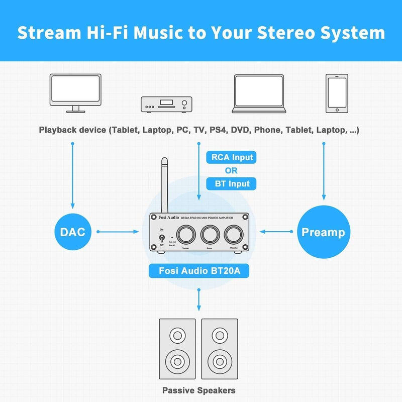 Fosi Audio Bluetooth 5.0 &amp; R/L Amplifier 100W x 2 with Volume, Bass and Treble control, White