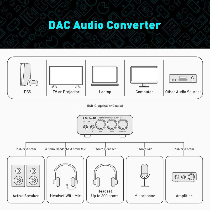 Fosi Audio K5PRO Gaming mini DAC amplifier for PS5/PC/MAC, USB-C/Optical/Coaxial to 3.5mm/RCA