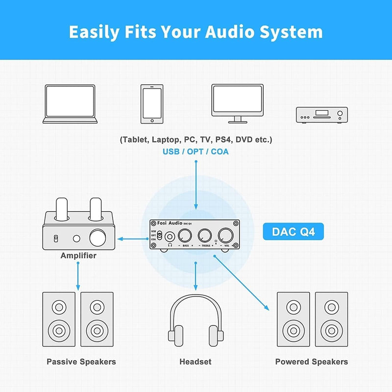 Fosi Audio Mini DAC &amp; Headphone Amplifier, 24 bit/192 kHz USB/Optical/Coaxial to RCA/AUX