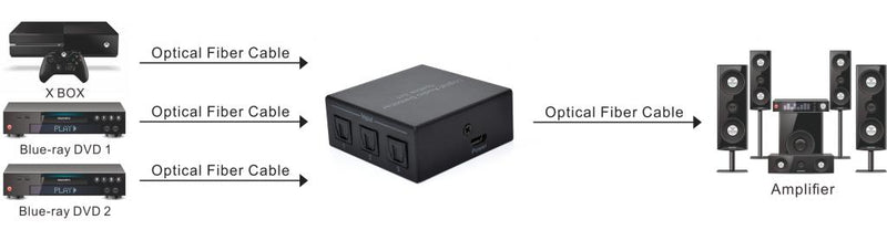NÖRDIC 3 to 1 Optical switch SPDIF IR control