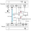 NÖRDIC 4K60 HDBaseT KVM Extender 150m