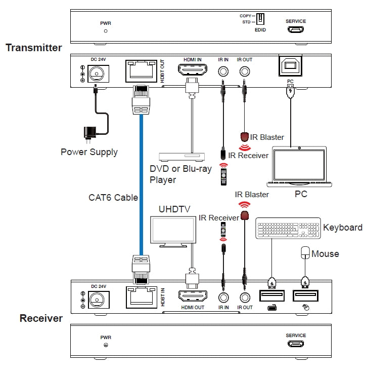 NÖRDIC 4K60 HDBaseT KVM Extender 150m