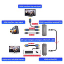 NÖRDIC 4K 60Hz 65 m HDMI KVM Extender with USB over Cat5e/Cat6 POC with Loop Support for USB Keyboard and Mouse for PC Computer