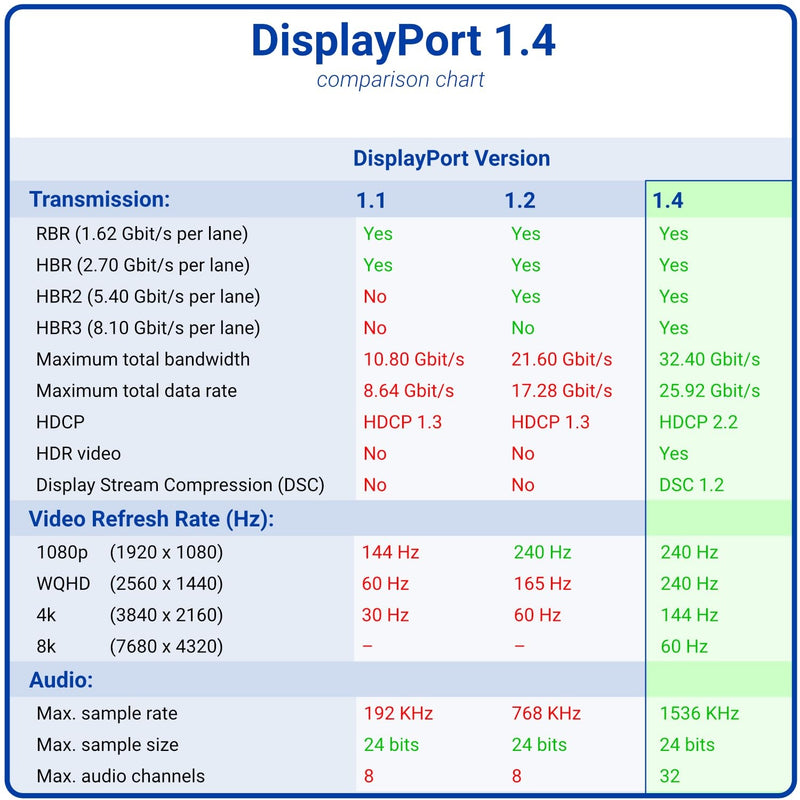 NÖRDIC 50cm DisplayPort to DisplayPort cable ver 1.4 UHD in 60Hz 32,4Gbps 8K 10-bit HDR double-copper 99.99%