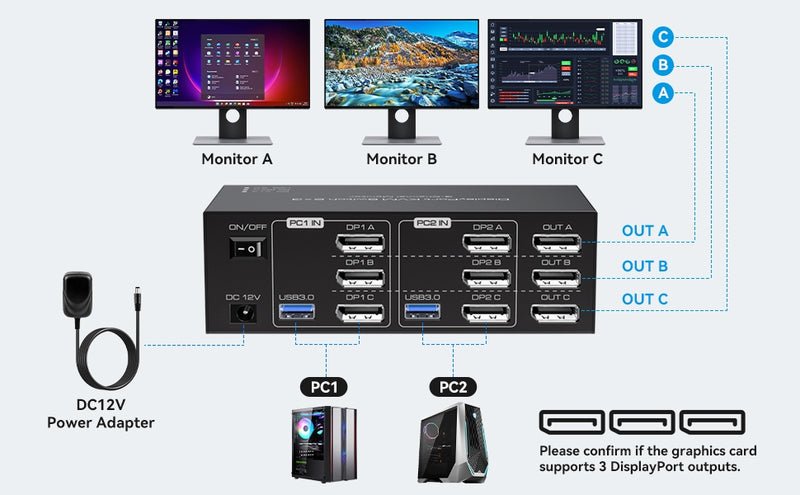 NÖRDIC Displayport 1.4 KVM Switch 2 Computer 3 Monitors 8K60Hz 4K144Hz Triple Monitor 4 USB 3.0 for 2 PC Share 3 Monitors