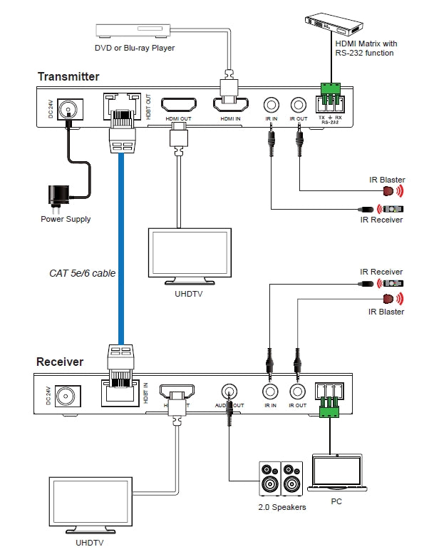 NÖRDIC HDBaseT-Extender HDMI and Audio 150m CAT6