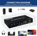 NÖRDIC HDMI 4K 60Hz Matrix Switch 4x2 3D Video Toslink Stereo EDID