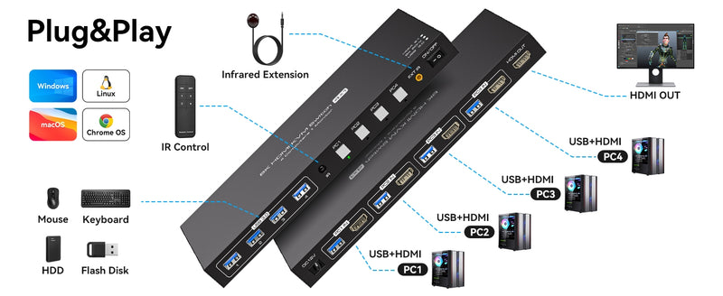 NÖRDIC HDMI KVM Switch 4 Computers 1 Monitor 8K 60Hz 4K 144/120Hz 4xUSB Devices
