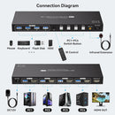 NÖRDIC HDMI KVM Switch 4 Computers 1 Monitor 8K 60Hz 4K 144/120Hz 4xUSB Devices