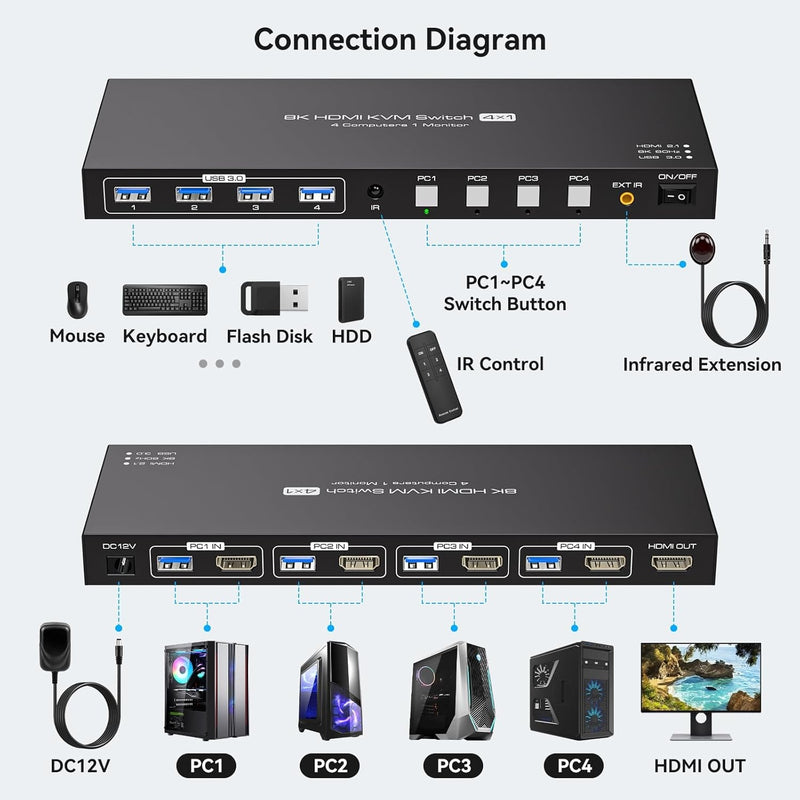 NÖRDIC HDMI KVM Switch 4 Computers 1 Monitor 8K 60Hz 4K 144/120Hz 4xUSB Devices