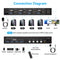 NÖRDIC KVM 4x2 HDMI 2.1 Switch 4PC to Dual Monitor HDMI 8K60Hz with 1x3.5mm and 4xUSB-A