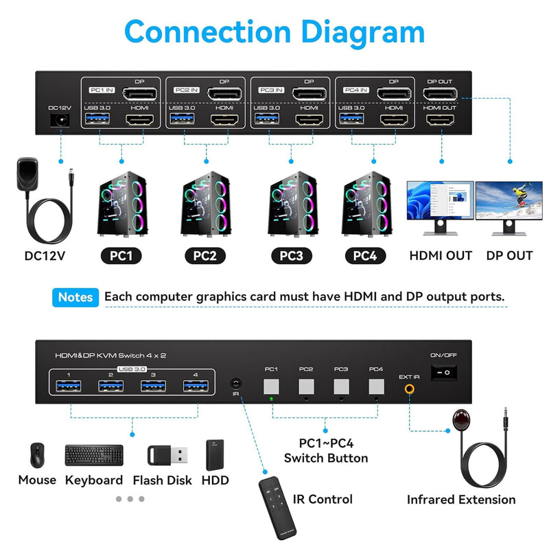 NÖRDIC KVM 4x2 Switch 4PC to Dual Monitor HDMI & DP 8K60Hz with 1x3.5mm and 4xUSB-A