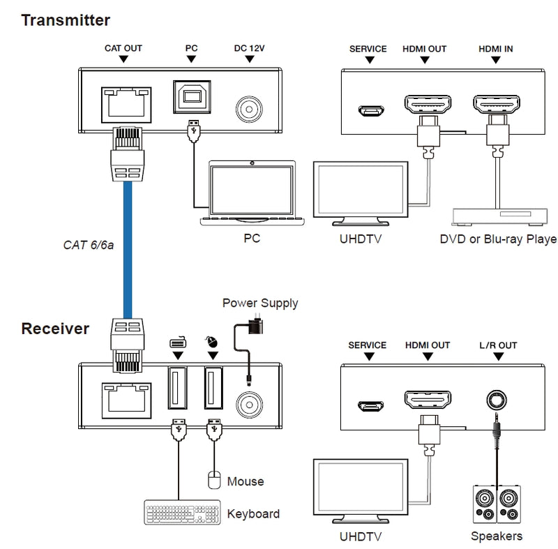 NÖRDIC KVM Extender HDMI 4K60Hz 70m CAT6