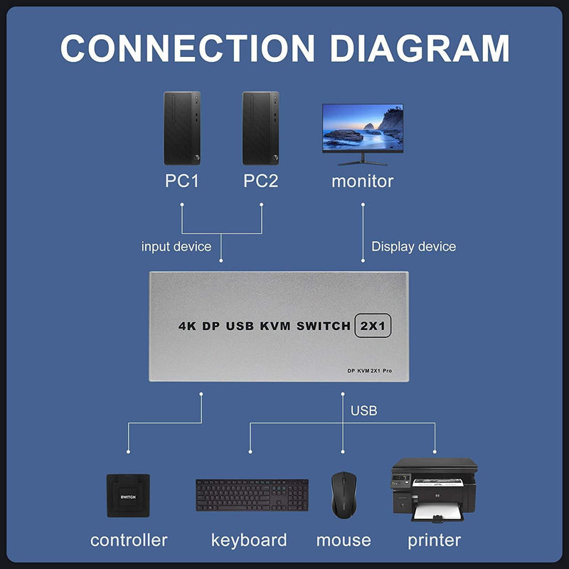 NÖRDIC KVM Switch 2 to 1 DisplayPort 1.2 4K 60Hz and 4x USB HDCP 2.2