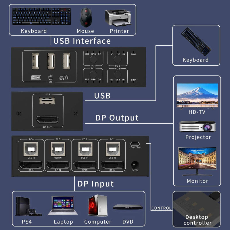 NÖRDIC KVM Switch 4 PC to 1 DisplayPort 1.2 4K 60Hz and 4x USB HDCP 2.2
