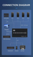NÖRDIC KVM Switch 4 PC to 1xHDMI 8K60Hz and 4xUSB HDCP 2.2 for Xbox, PS5, Laptop
