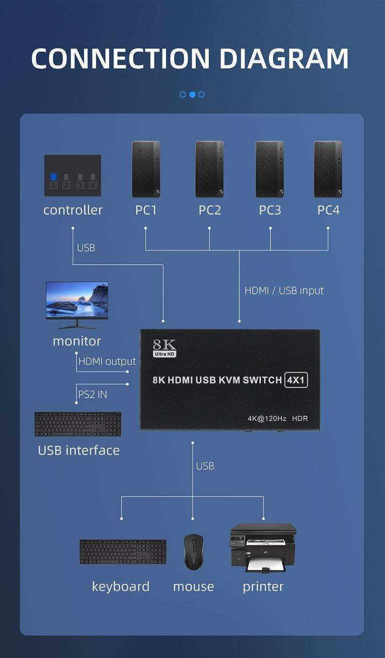 NÖRDIC KVM Switch 4 PC to 1xHDMI 8K60Hz and 4xUSB HDCP 2.2 for Xbox, PS5, Laptop