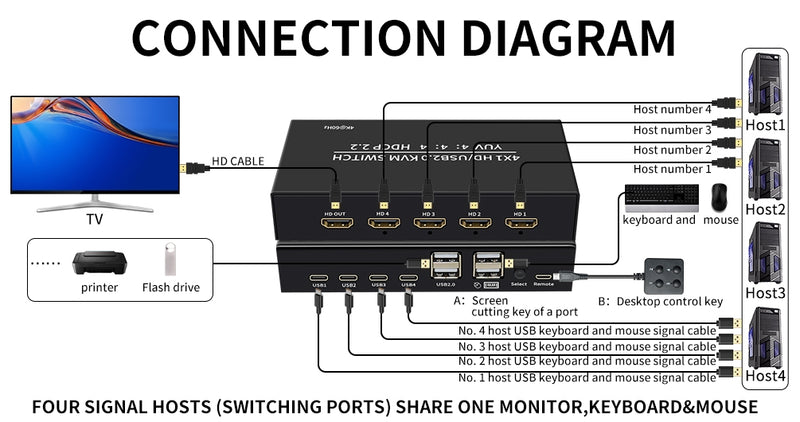 NÖRDIC KVM Switch 4 PC to 1 HDMI 4K 60Hz and 4XUSB HDCP 2.2