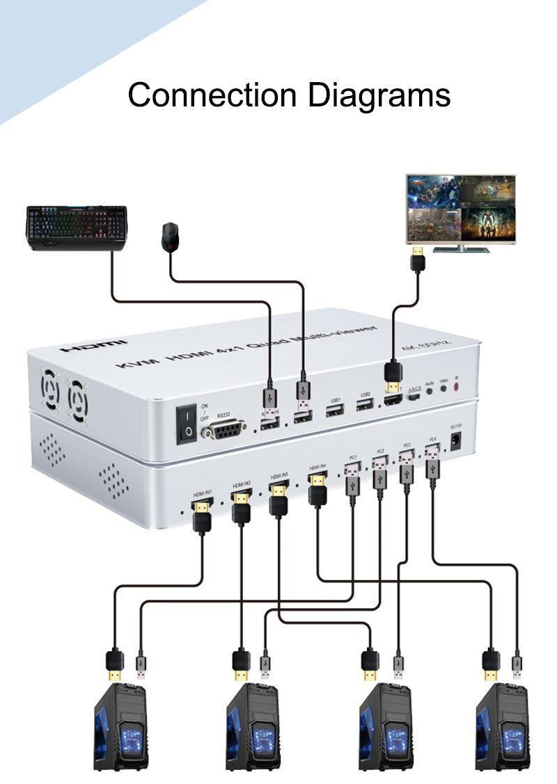 NÖRDIC KVM Switch 4xPC to 1xHDMI 4K 60Hz Quad Multi-Viewer with 4xUSB-A