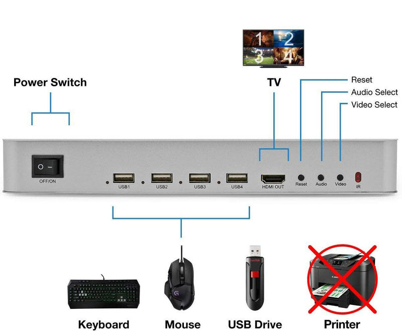 NÖRDIC KVM Switch 4xPC to 1xHDMI 4K 60Hz Quad Multi-Viewer with 4xUSB-A