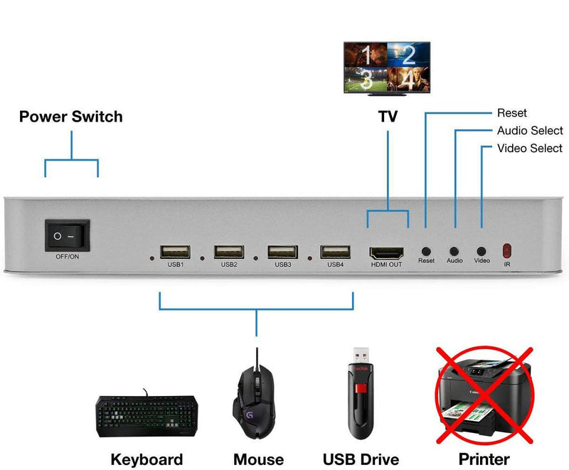 NÖRDIC KVM Switch 4xPC to 1xHDMI 4K 60Hz Quad Multi-Viewer with 4xUSB-A