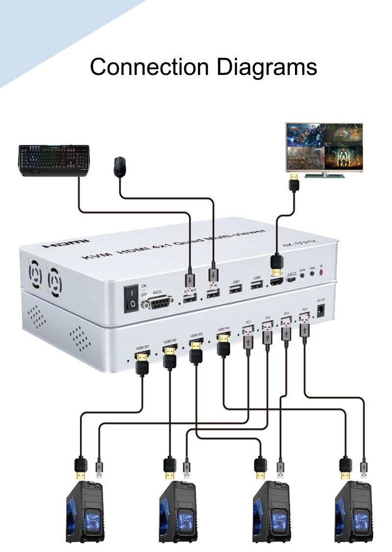 NÖRDIC KVM Switch 4xPC to 1xHDMI 4K 60Hz Quad Multi-Viewer with 4xUSB-A