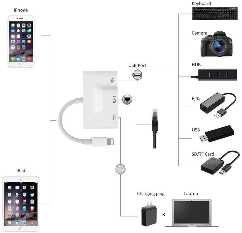 NÖRDIC Lightning adapter 1 to 3 USB3,1 ports 1x 1x RJ45 10 / 100Mbps 1x Lightning for charging