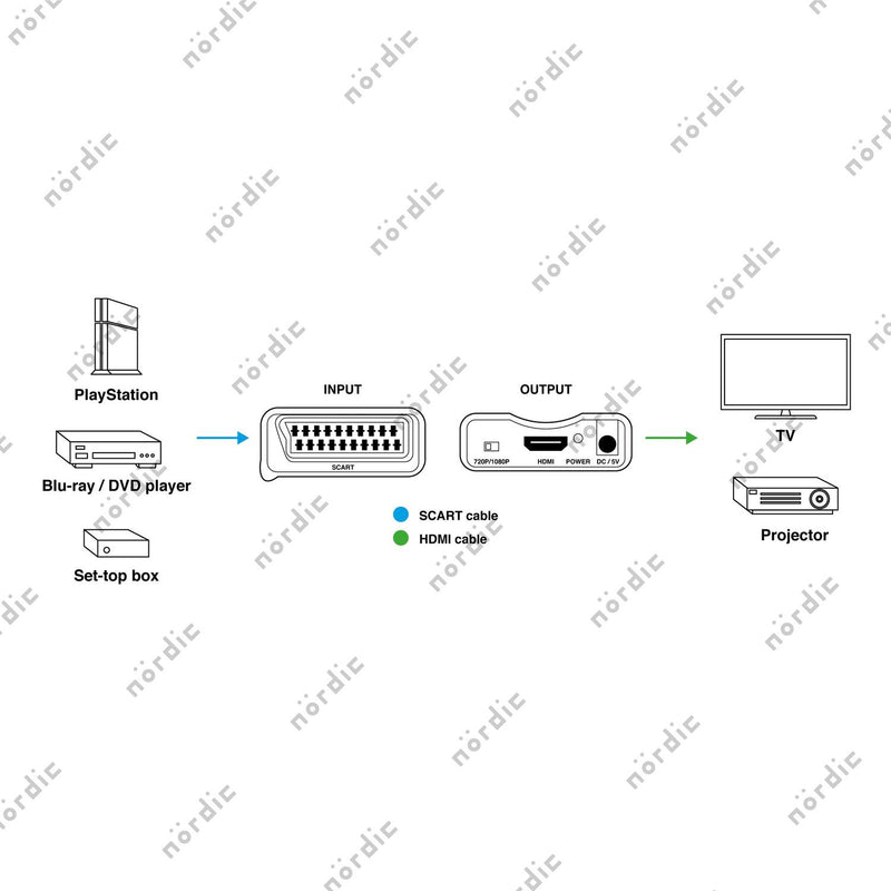 NÖRDIC SCART to HDMI converter and the converter 1080p