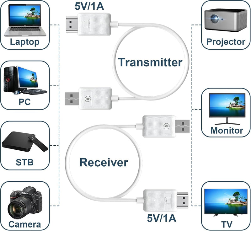 NÖRDIC Wireless HDMI Extender Transmitter and Receiver Kit, 30m 1080p Support 5GHz