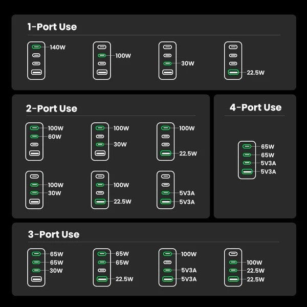 UGREEN 160W USB C Charger Nexode X, PD 3.1 4-Port GaN Charger